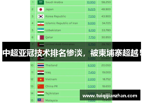 中超亚冠技术排名惨淡，被柬埔寨超越！
